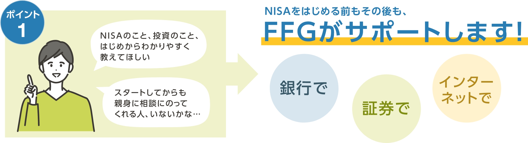 ポイント1 NISAをはじめる前もその後も、FFGがサポートします！