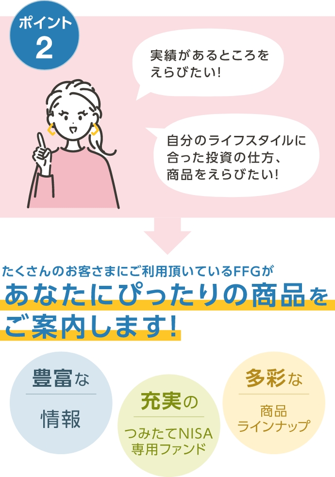 ポイント2 たくさんのお客さまにご利用頂いているFFGがあなたにぴったりの商品をご案内します！