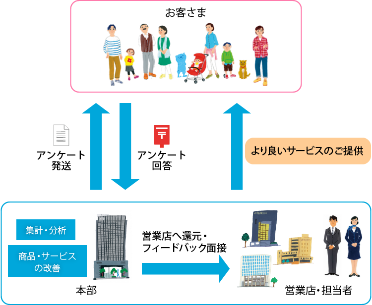 お客さまアンケート取組みの流れ　イメージ図