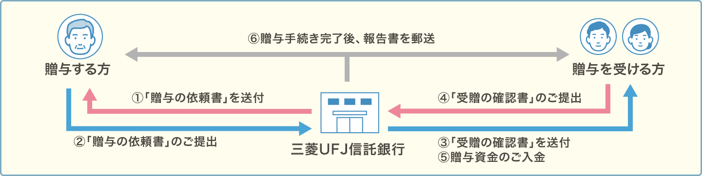 贈与手続の流れフロー図