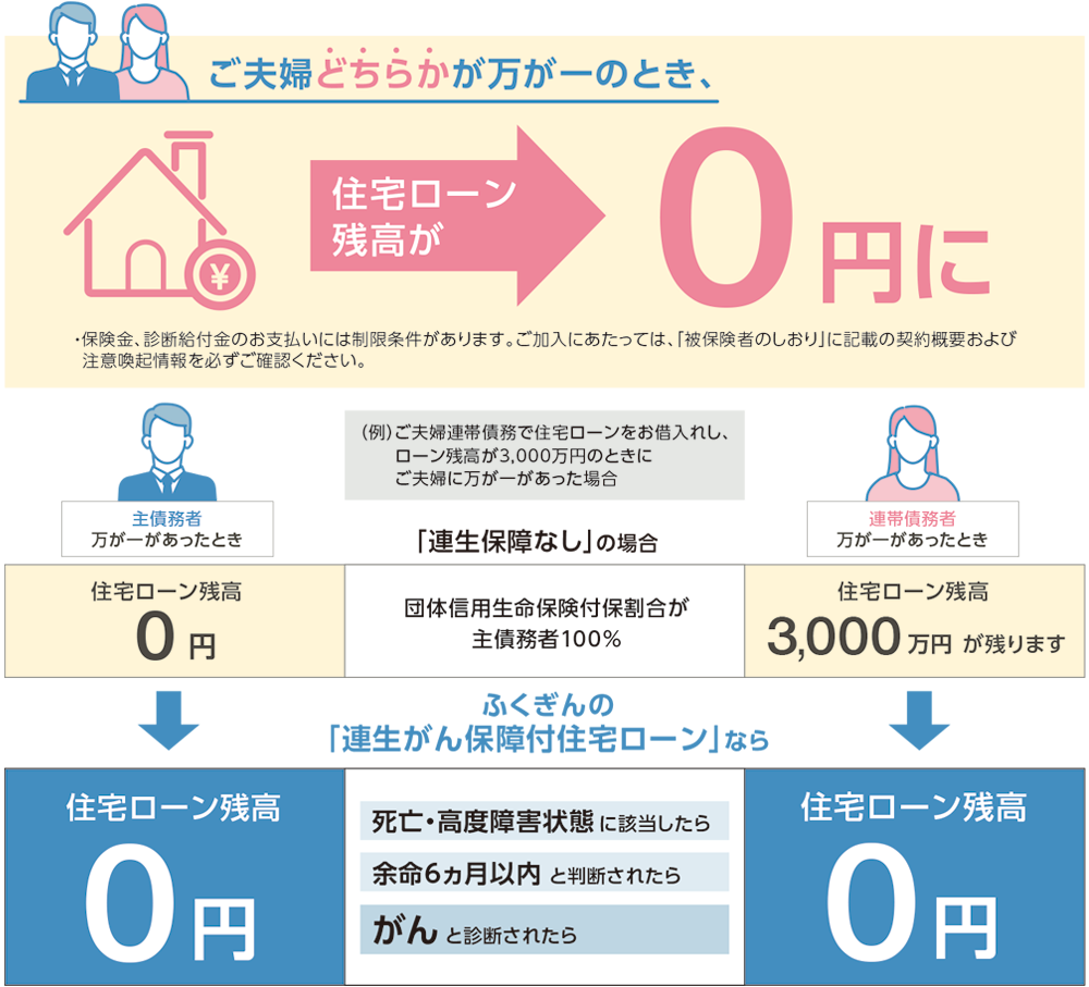 がんで所定の支払事由に該当したら、住宅ローン残高が0円