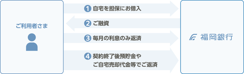 1.自宅を担保にお借入 2.ご融資 3.毎月の利息のみ返済 4.契約終了後預貯金やご自宅売却代金等でご返済