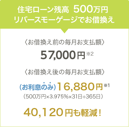 住宅ローン残高 500万円 リバースモーゲージでお借換え 〈お借換え前の毎月お支払額〉58,000円※2 〈お借換え後の毎月お支払額〉（お利息のみ）15,181円※1 （500万円×3.575％×31日÷365日）42,819円も軽減！