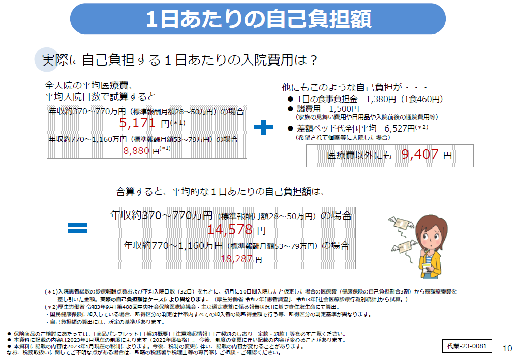 年齢別入院日数