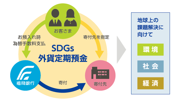 お預入れ為替手数料はSDGs関連機関へ寄付 イメージ図