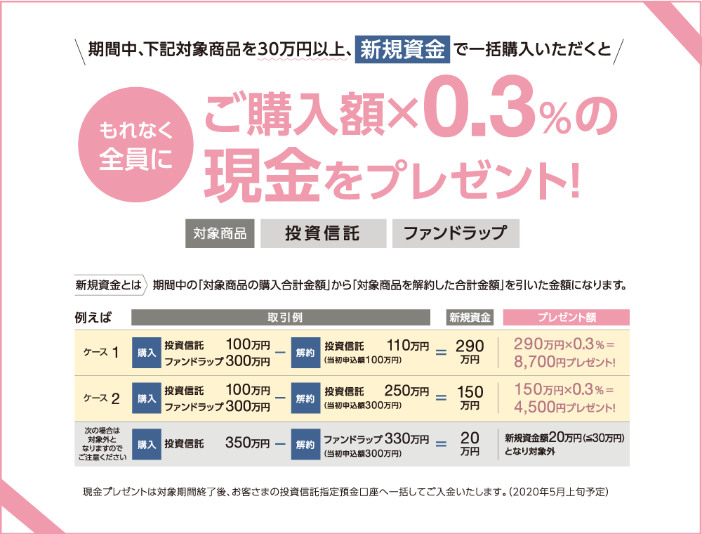 もれなく全員に、ご購入金額×0.3%の現金をプレゼント!