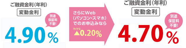 Web(パソコン・スマホ)でのお申込みなら▲0.2%