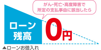 がん・死亡・高度障害で所定の支払事由に該当したら