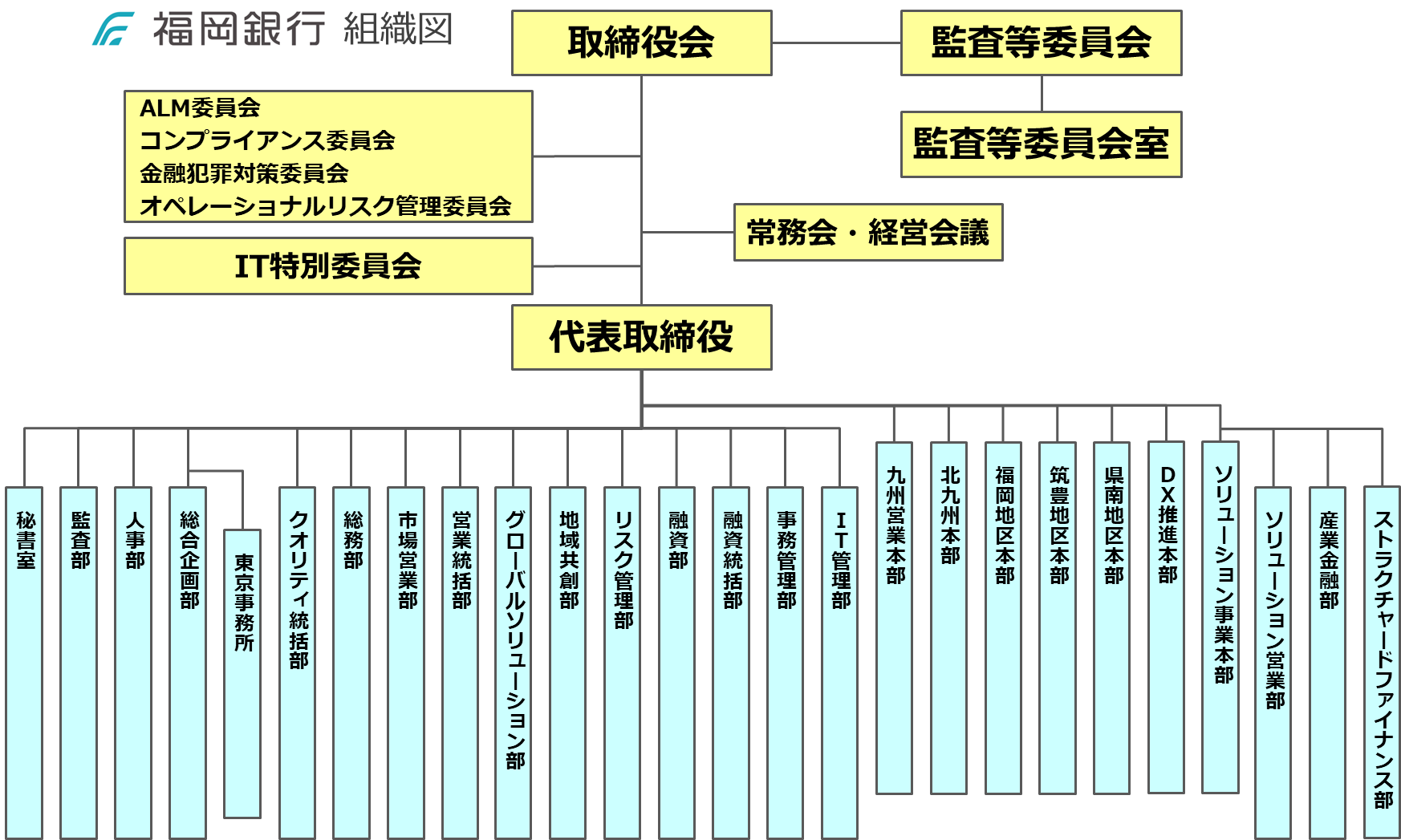 組織図