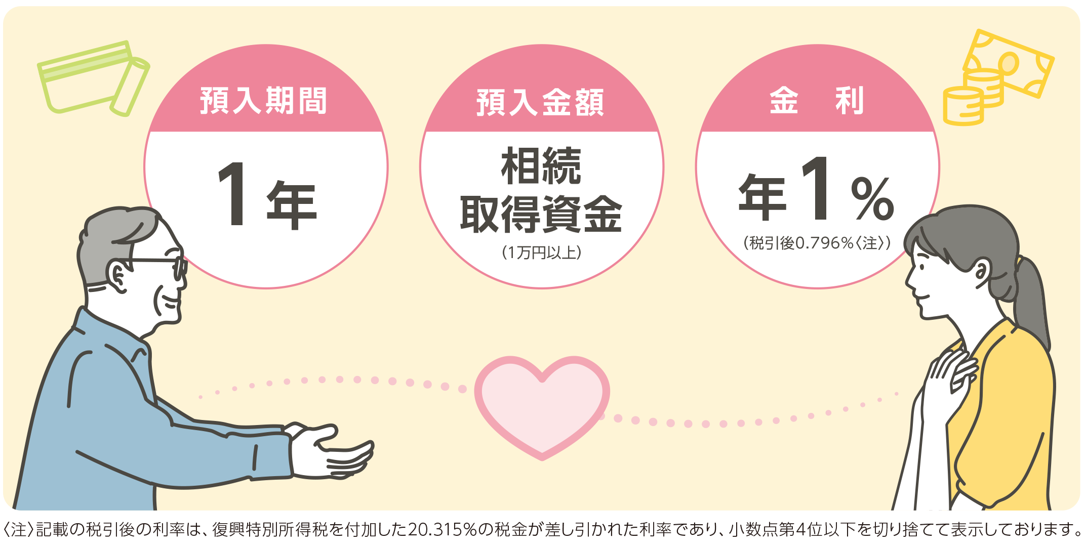 退職金専用定期預金