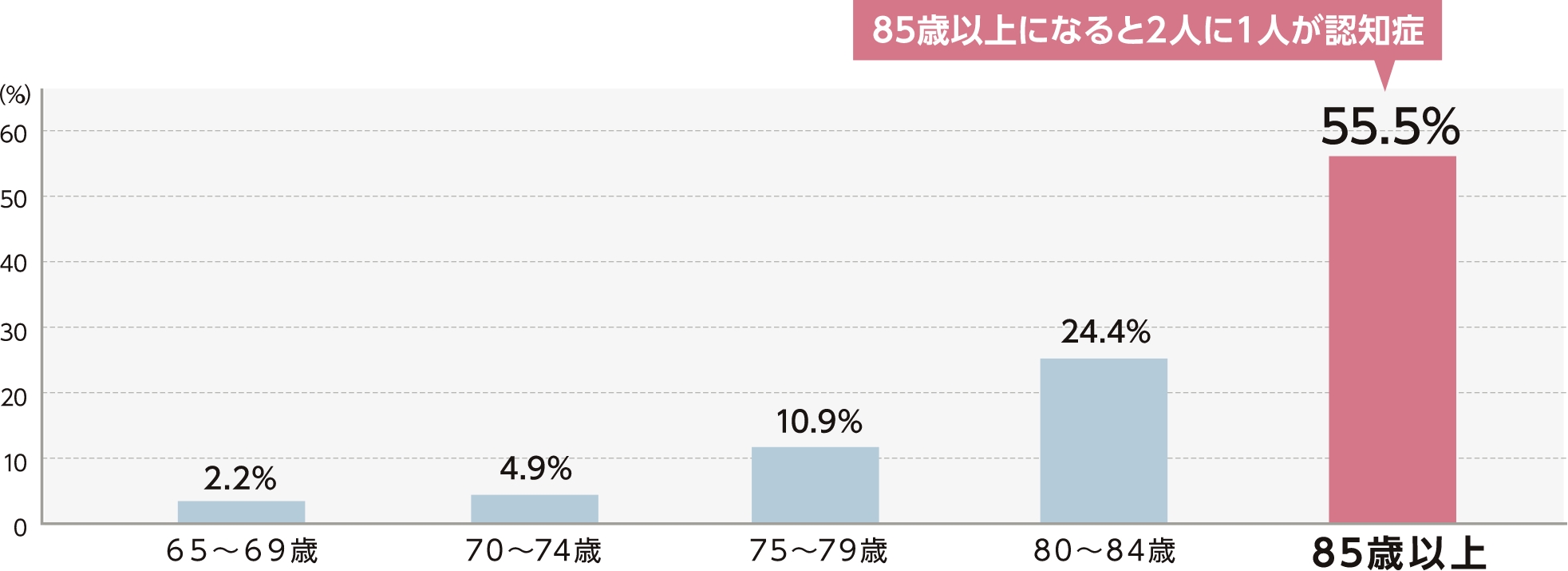認知症にかかっている方の割合（年齢別）