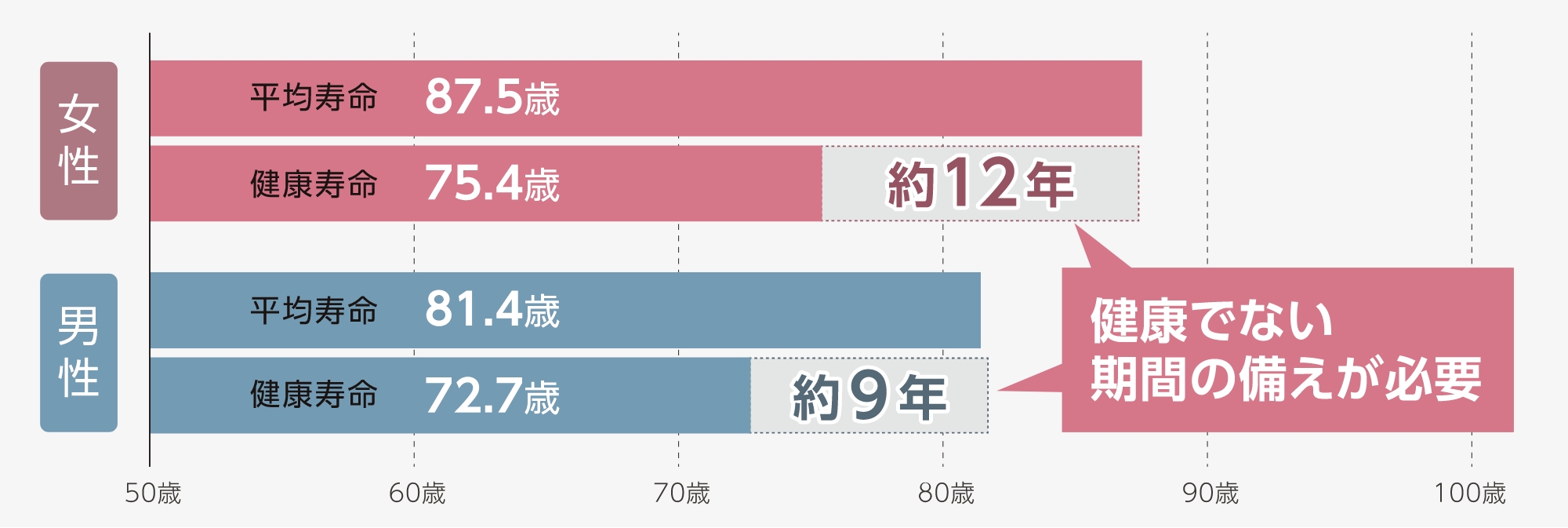 健康ではない期間（平均寿命と健康寿命の差）