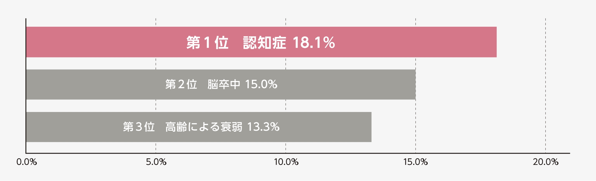 介護が必要になった主な要因