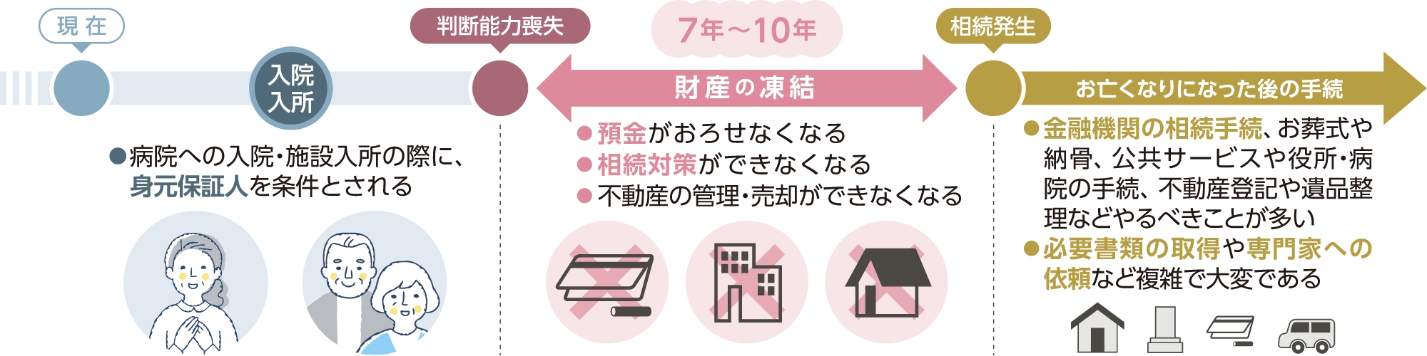認知症になってしまうと…