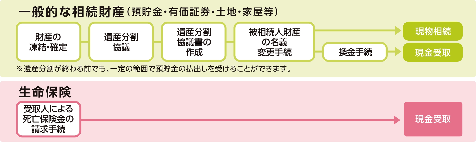 すぐに使えるお金の準備ができます
