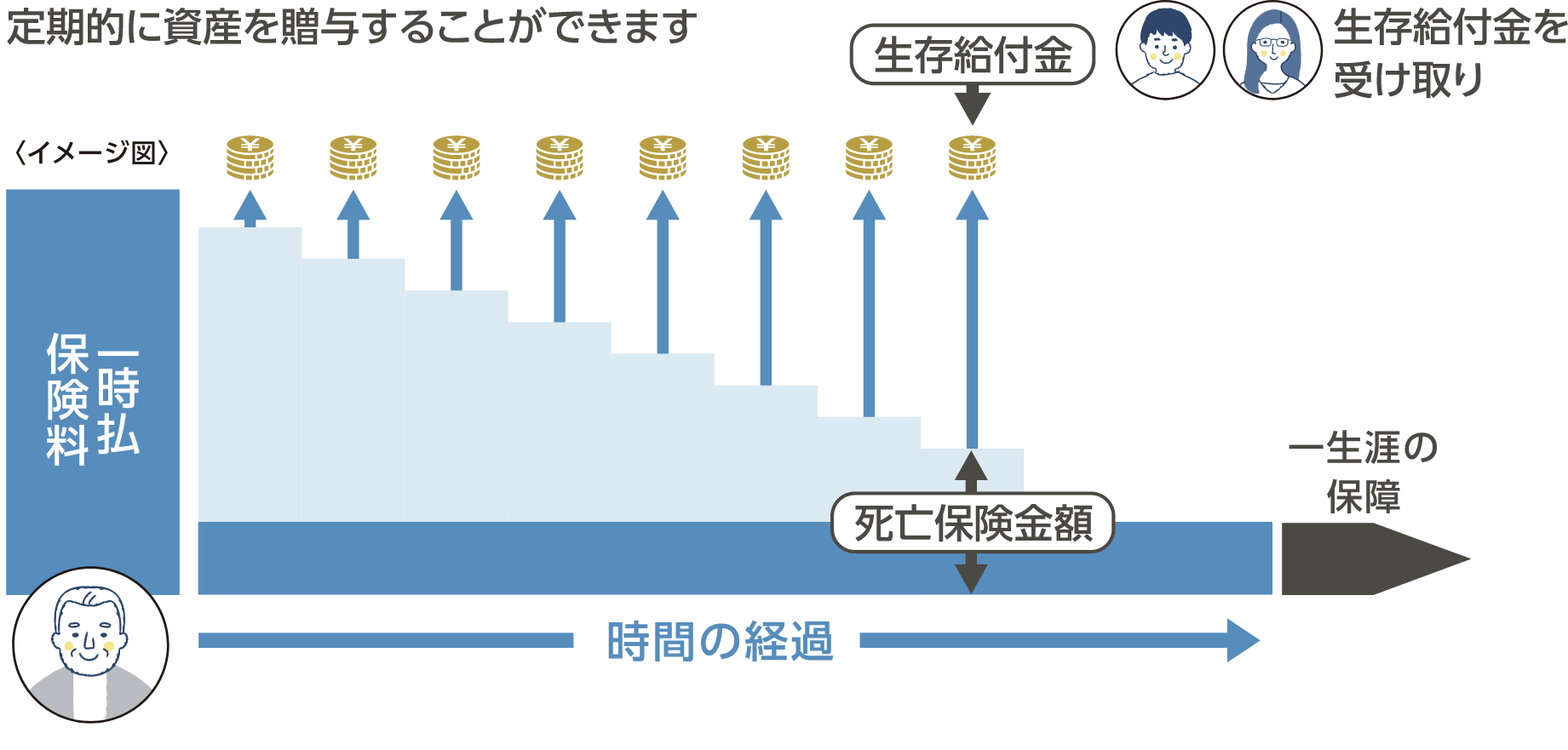 生存給付金付生命保険の活用イメージ