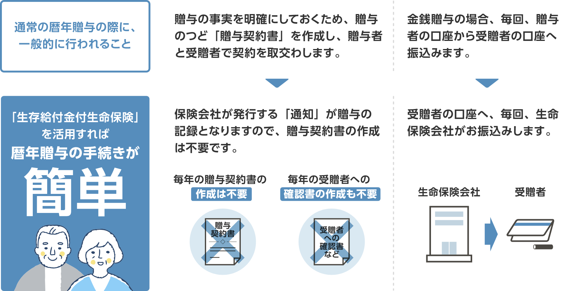 生存給付金付生命保険の活用イメージ