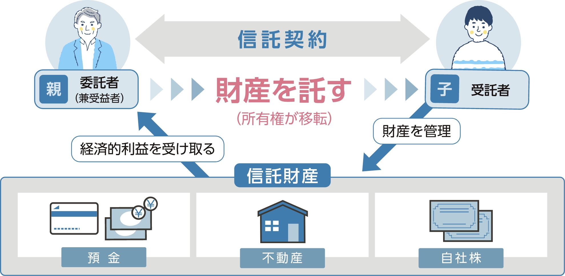 仕組みイメージ図（親子間で信託契約を締結する場合）