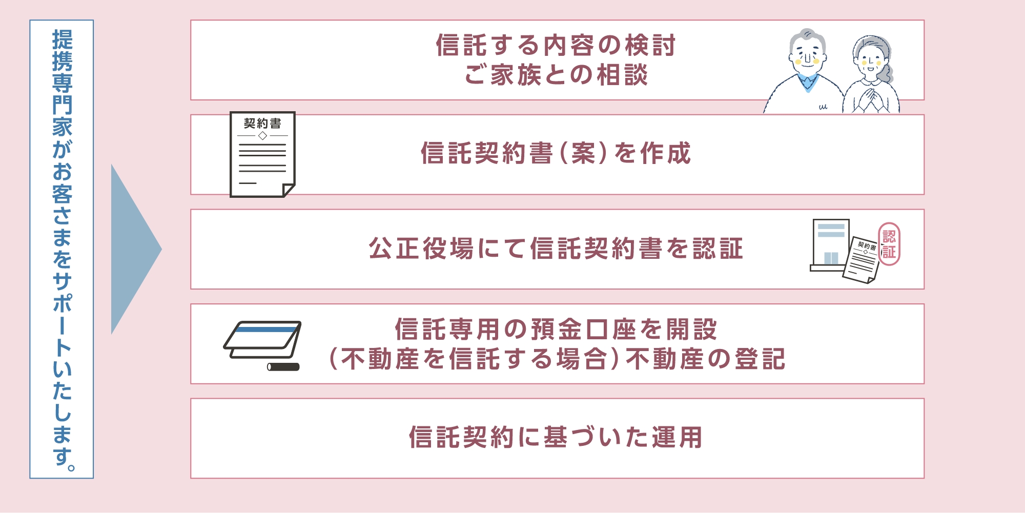 民事信託コンサルティング手続きの流れ