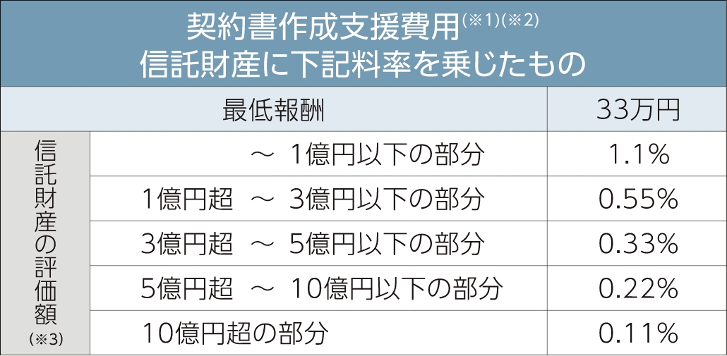 基本報酬（業務提携三社共通）（料率は消費税込み）