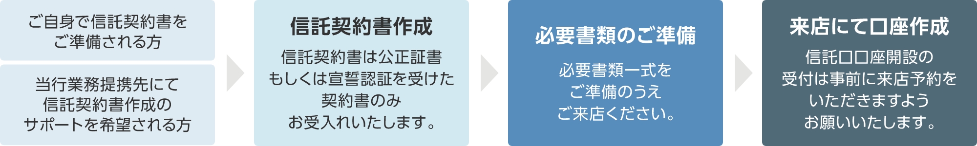 口座開設の流れ