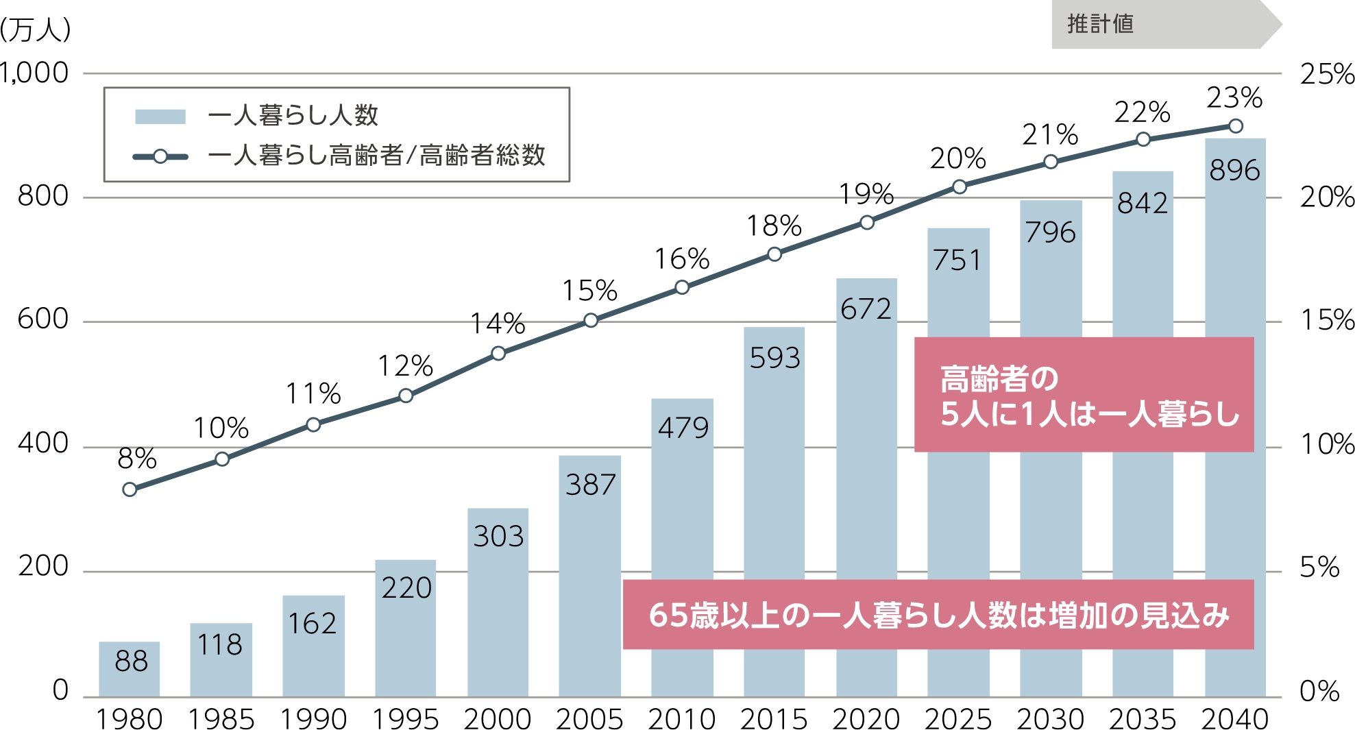 一人暮らしの高齢者数の推移