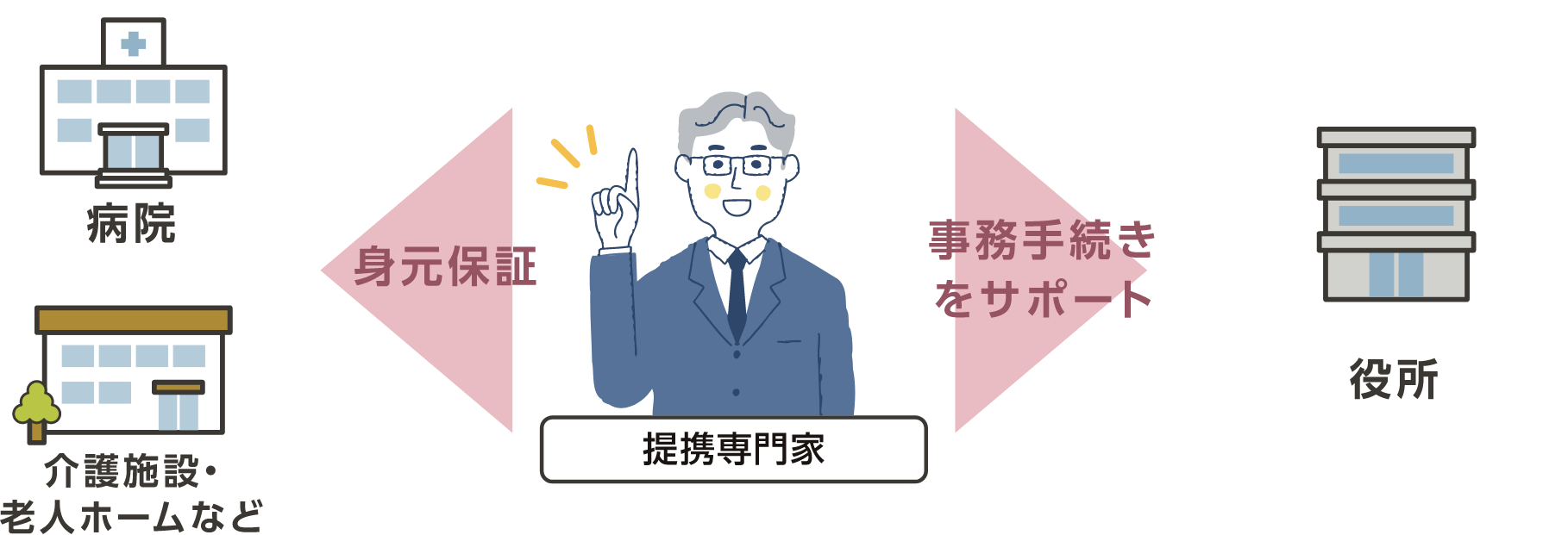 身元保証・生活事務支援サポート