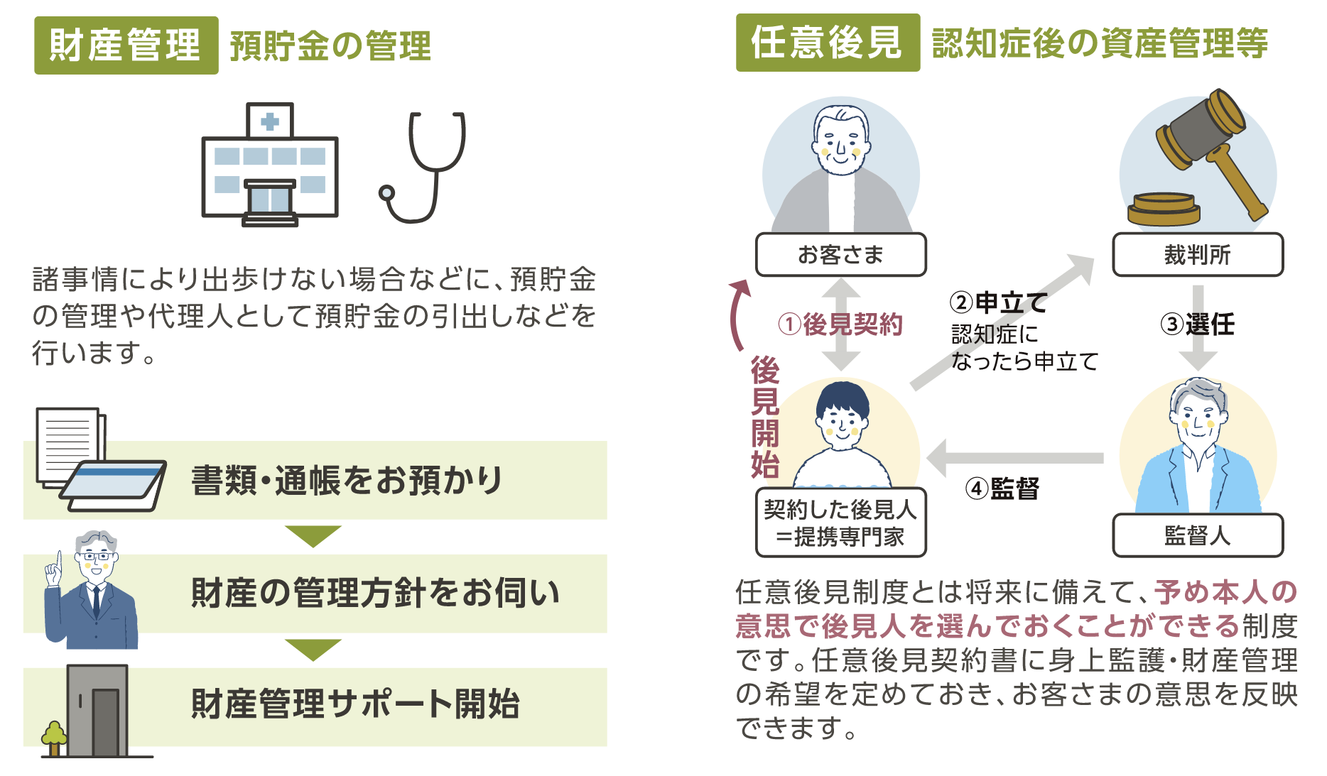 財産管理サポート・任意後見サポート