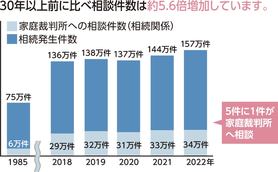 相続関係についての家庭裁判所への相談件数の推移