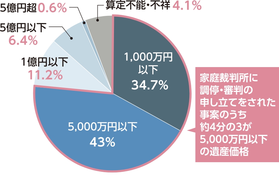 遺産分割事件数の遺産価額別割合