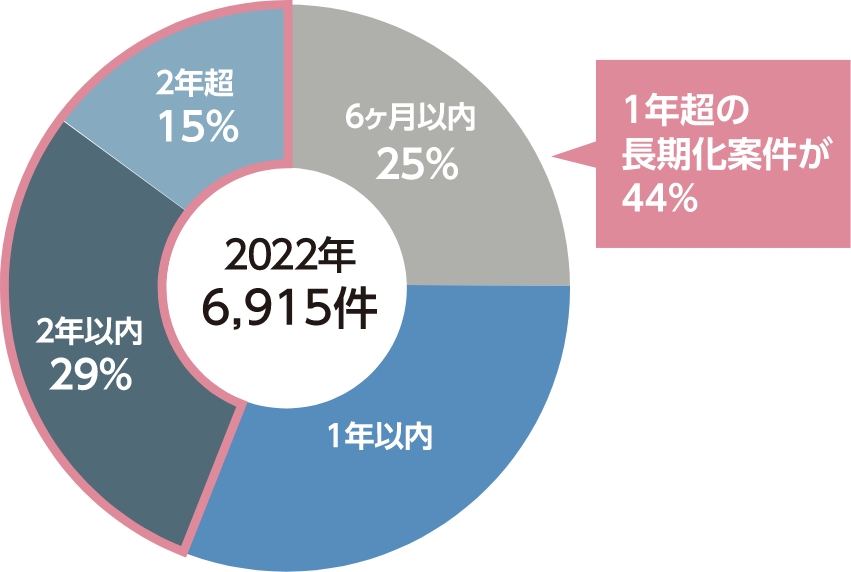 遺産分割事件のうち認容・調停成立までに要した期間