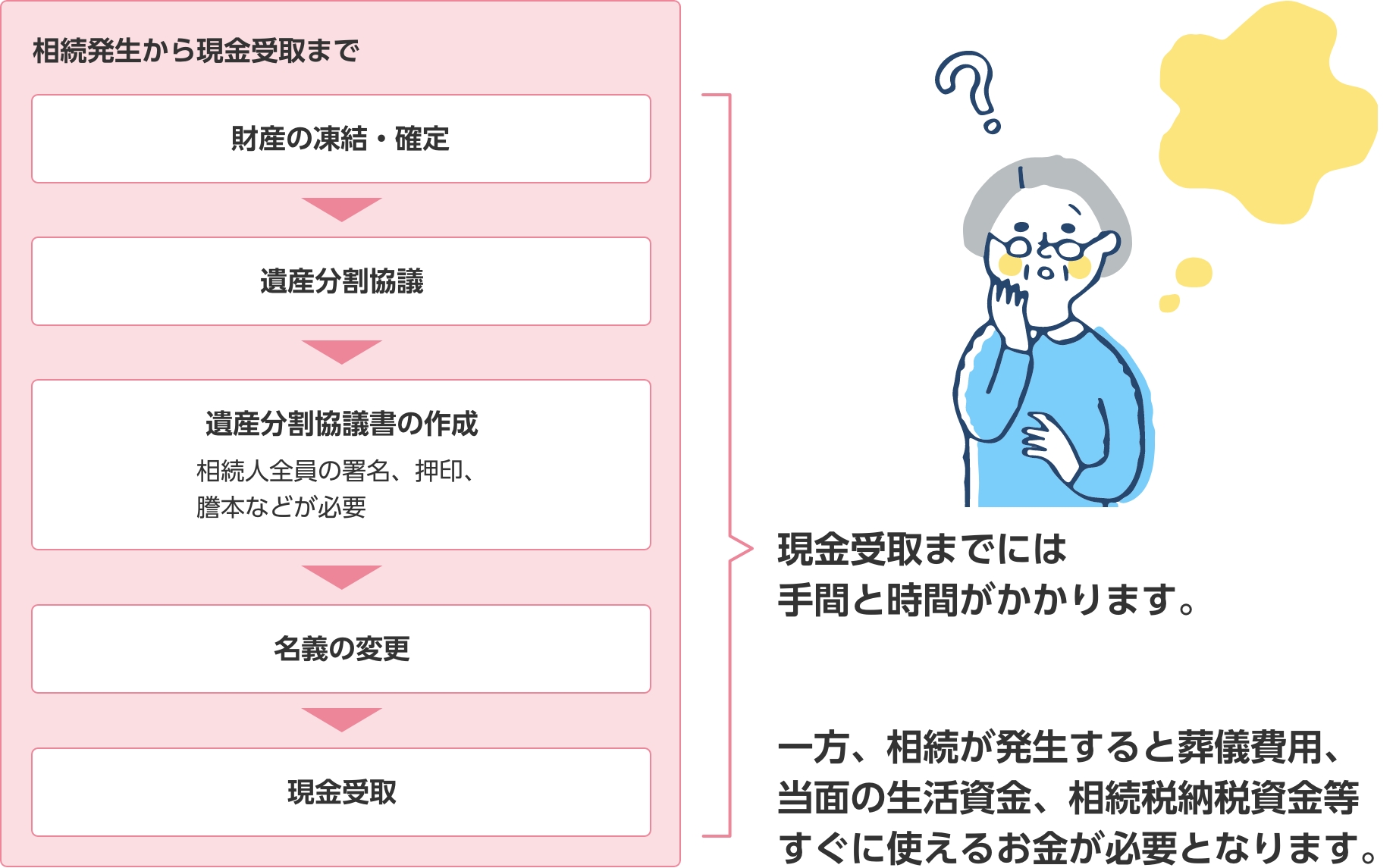 相続時、お金はすぐに引出せない場合があります