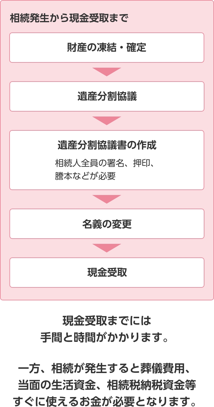 相続時、お金はすぐに引出せない場合があります