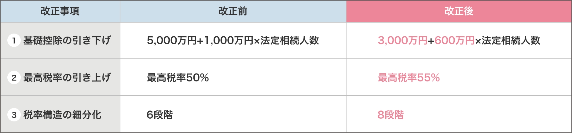 2015年に相続税法が改正されました