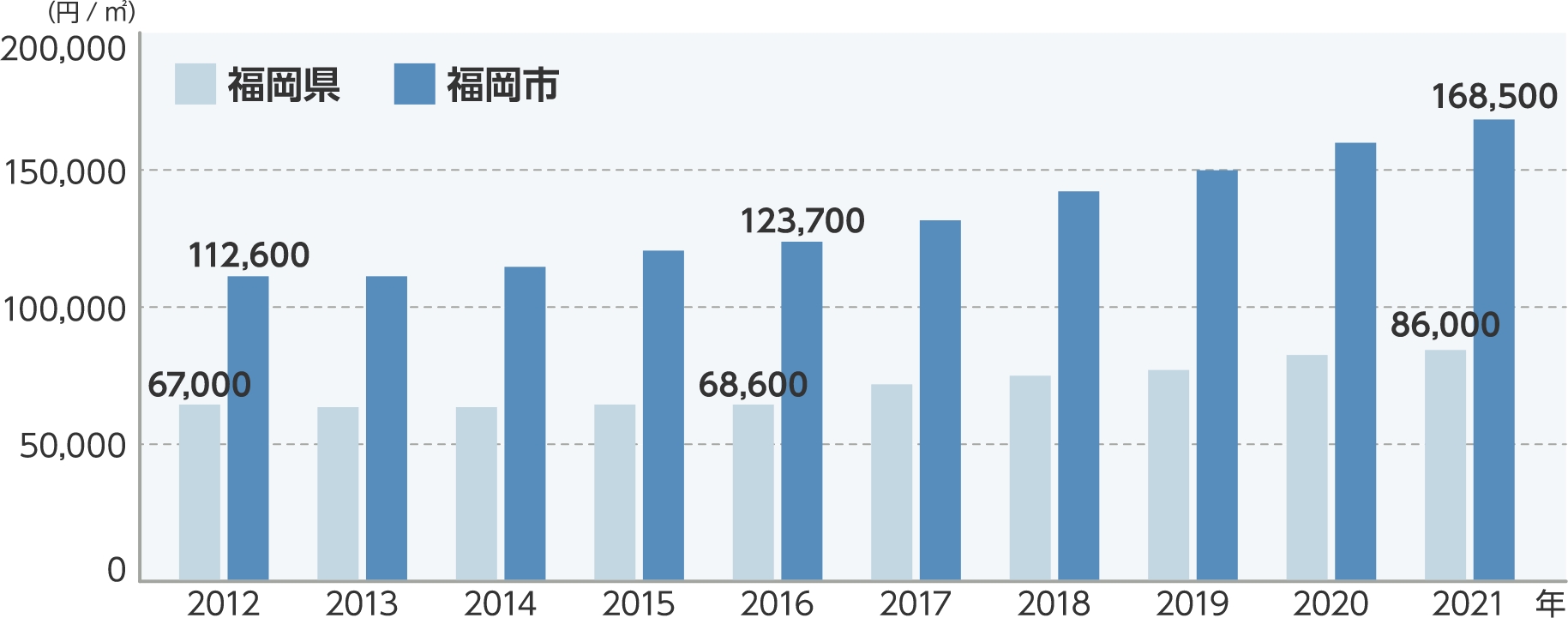 福岡県および福岡市の住宅地の地価推移