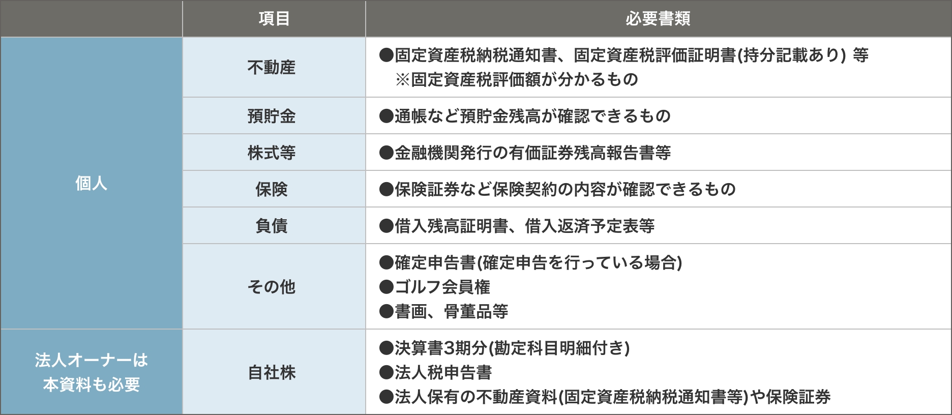 相続財産の内容を整理・確認するための必要書類