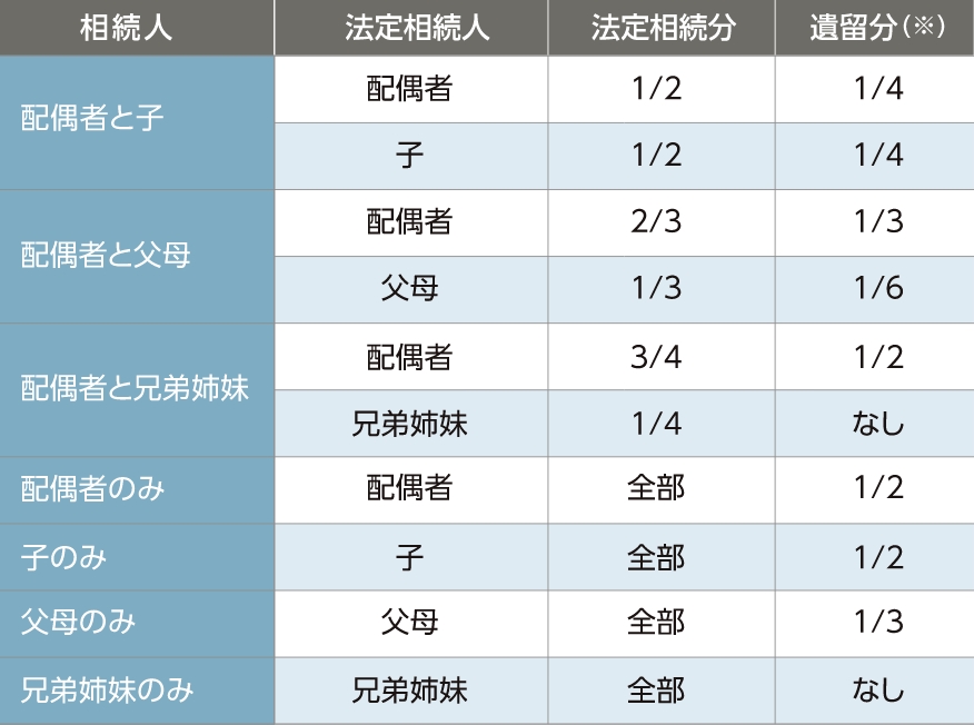 法定相続割合