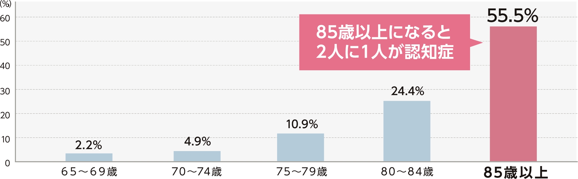 認知症にかかっている方の割合(年齢別)