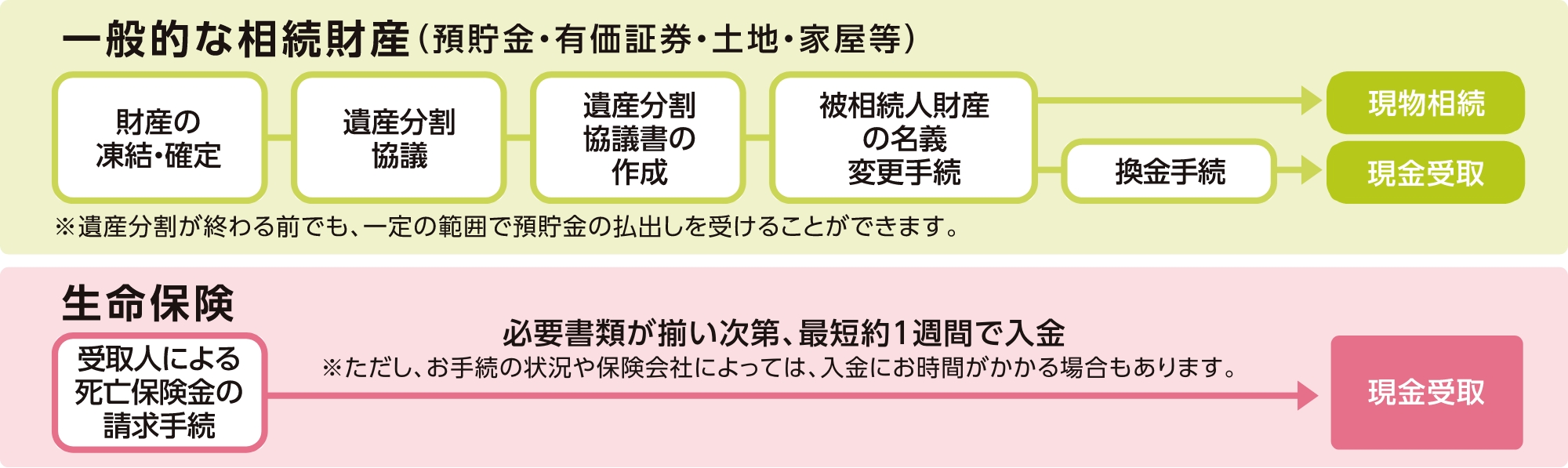 すぐに使えるお金の準備ができます