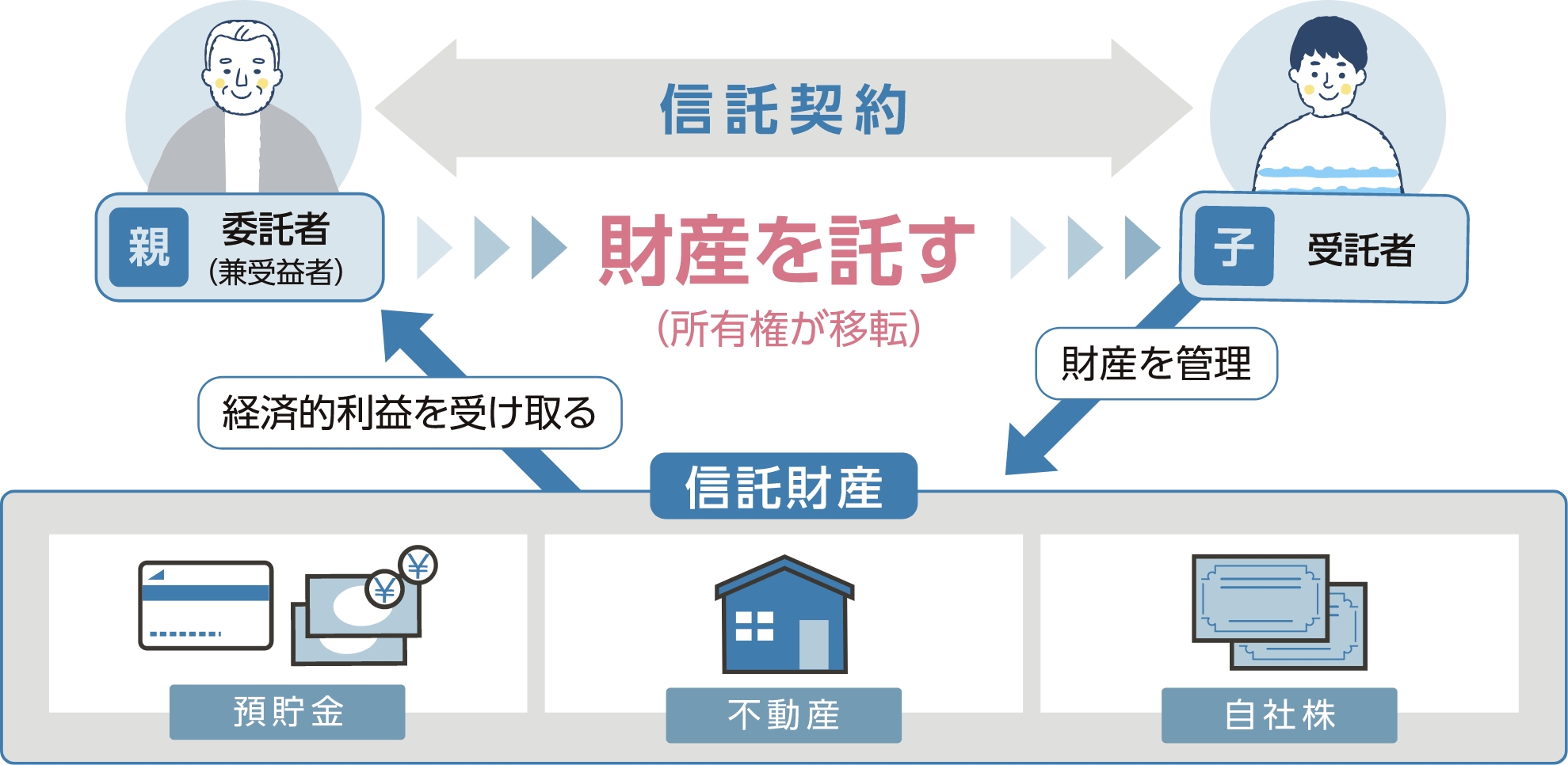 仕組みイメージ図(親子間で信託契約を締結する場合)