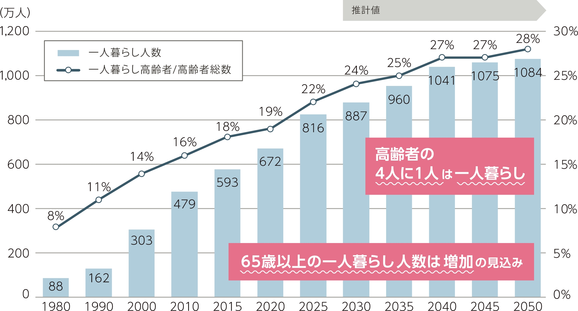 一人暮らしの高齢者数の推移