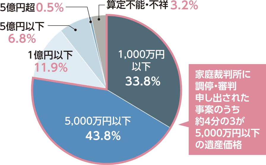 遺産分割事件数の遺産価額別割合