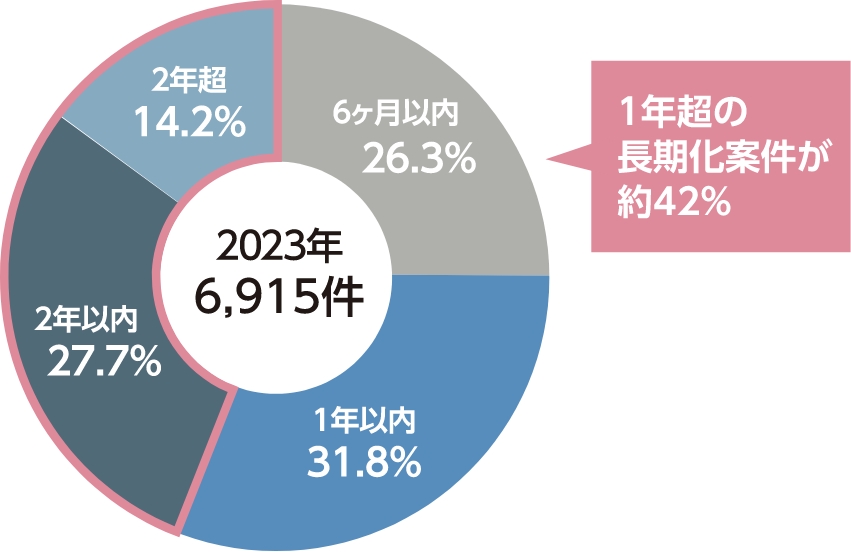 遺産分割事件のうち認容・調停成立までに要した期間