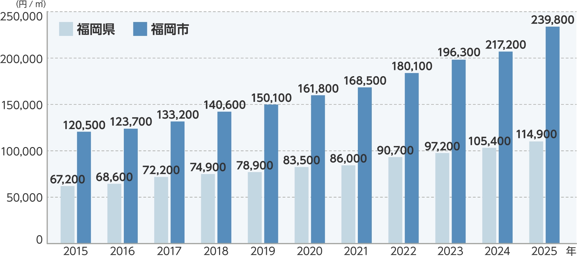 福岡県および福岡市の住宅地の地価推移