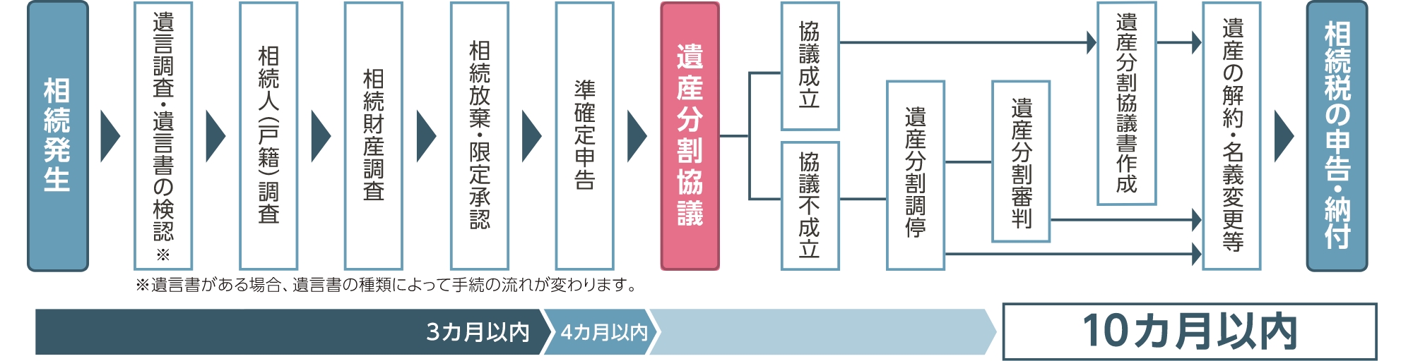 相続手続きの流れ