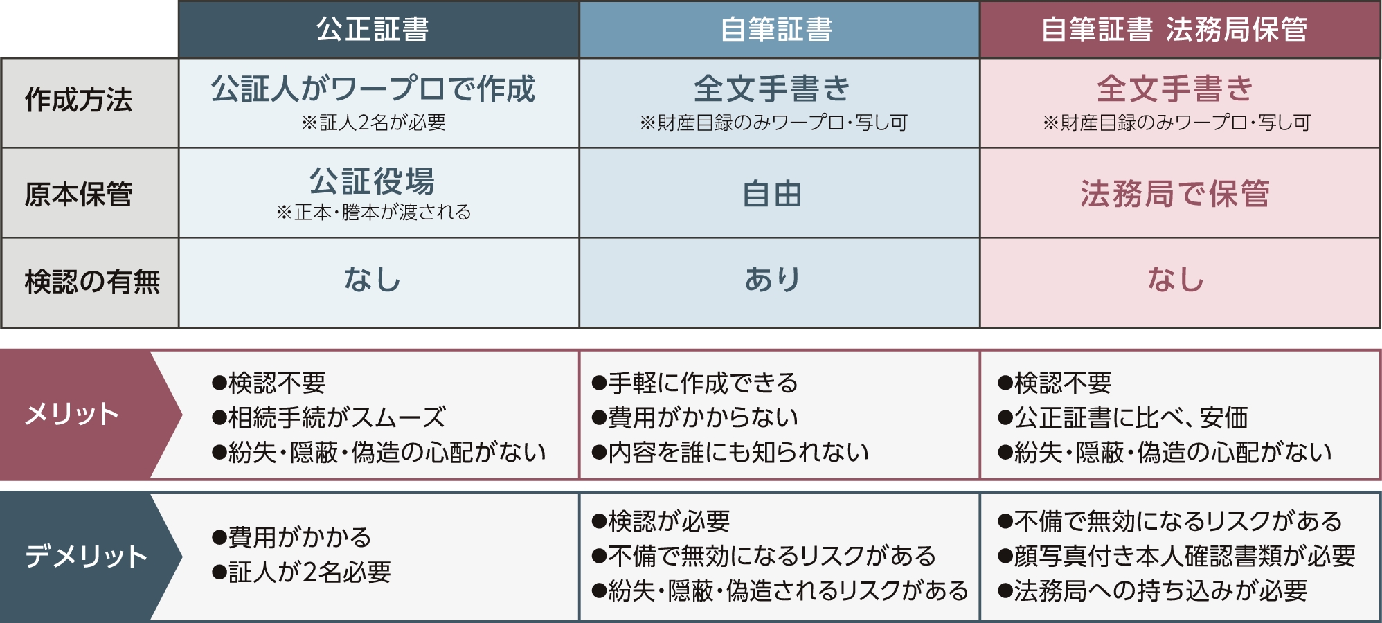 遺言書の種類と特徴
