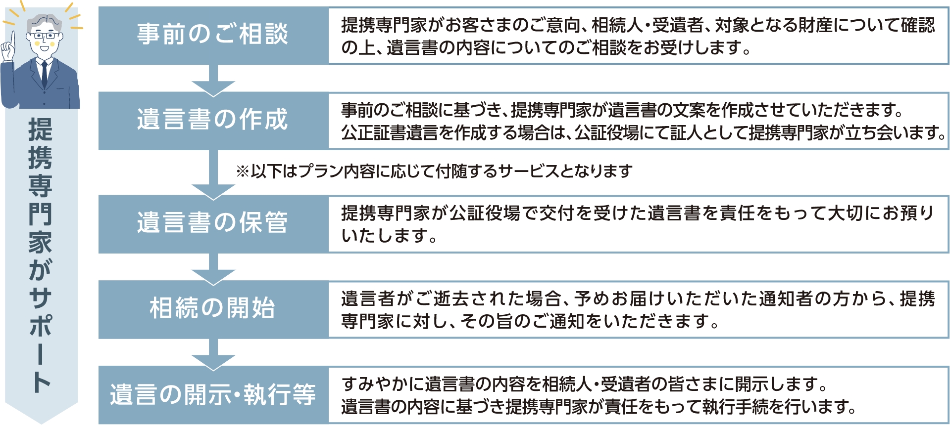 遺言書作成コンサルティング手続きの流れ