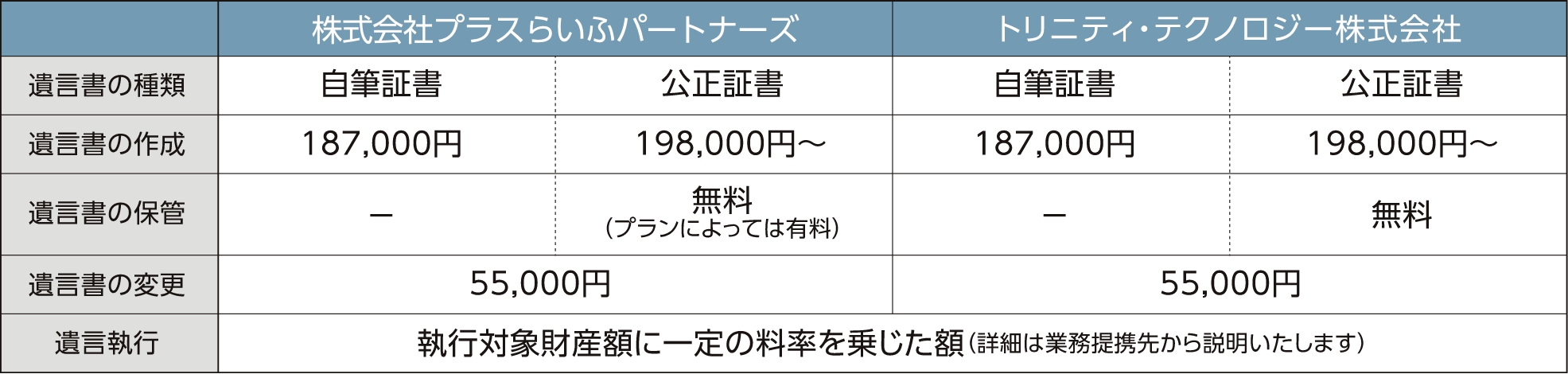 基本報酬(金額は消費税込み)