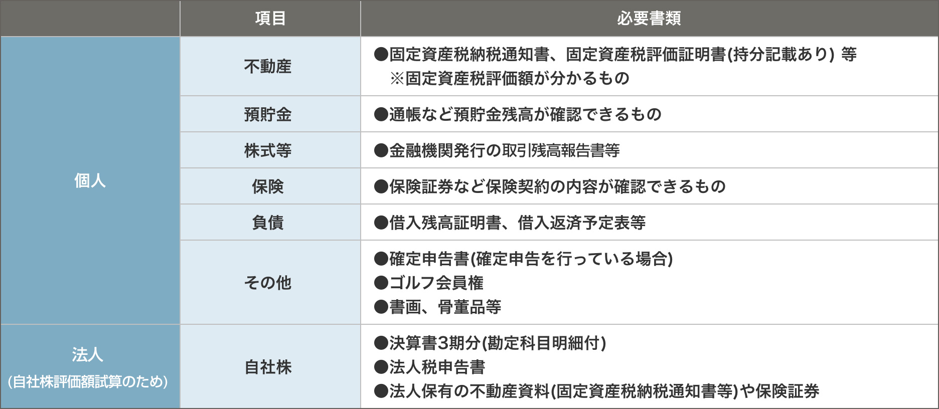 相続財産の内容を整理・確認するための必要書類