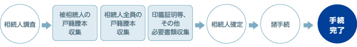 一般的な相続人確定のながれ